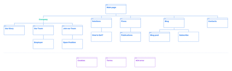 ‍"Structure First" sitemap example